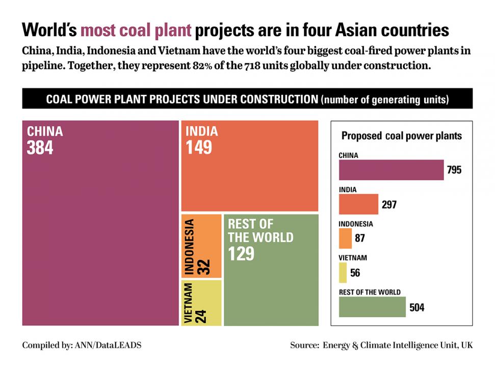 World’s Most Coal Fired Power Plant Projects Are In 4 Asian Countries